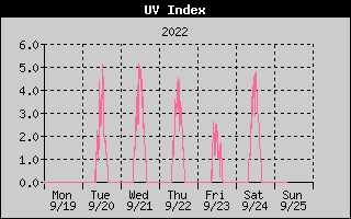 ]UV-Index
