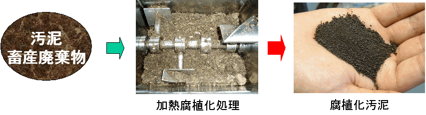 Method for Recycling Organic Wastes