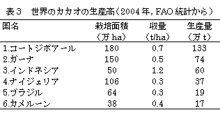 eLXg {bNX: \R@ẼJJI̐Yi2004NCFAOvj
	͔|ʐρihaj	
it/haj	Y
itj
1.R[gW{A[	180	0.7	133
2.K[i	150	0.5	74
3.ChlVA	50	1.2	60
4.iCWFA	106	0.3	37
5.uW	64	0.3	19
6.J[	38	0.4	17

