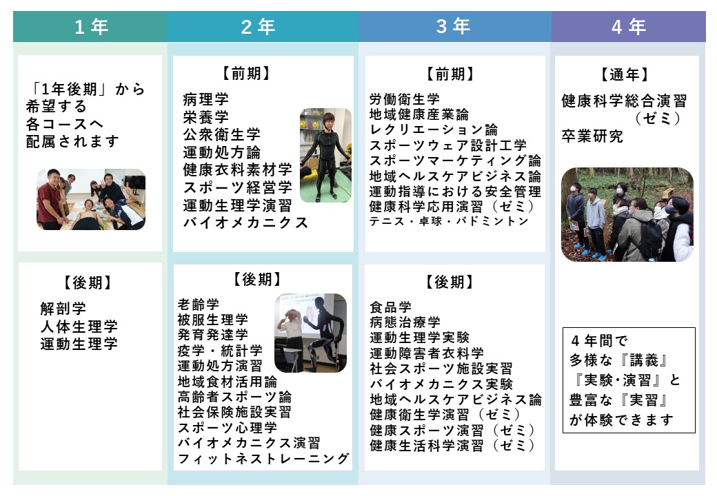 4年間で学べる授業