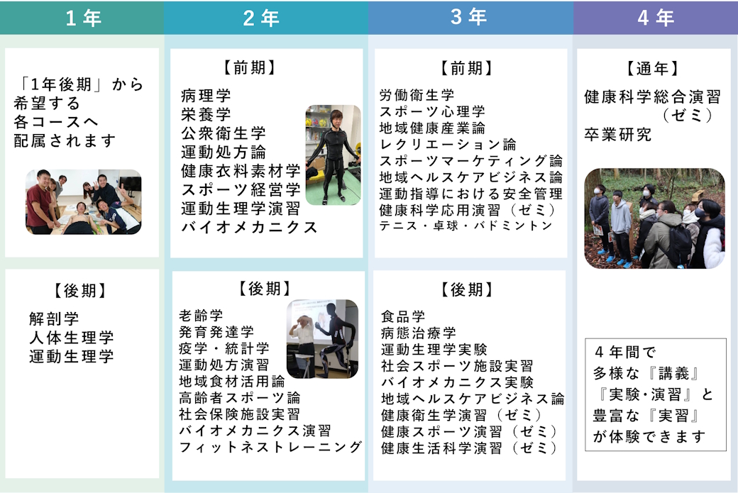 4年間で学べる授業