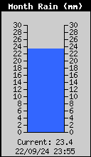 MonthlyRain.gif