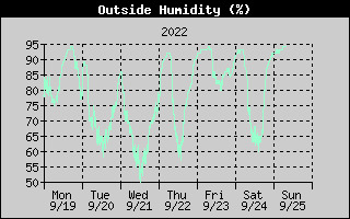 OutsideHumidityHistory.gif