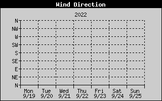 WindDirectionHistory.gif
