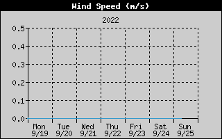 WindSpeedHistory.gif