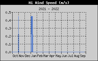 HiWindSpeedHistory.gif