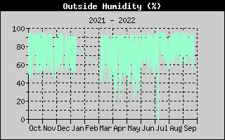 OutsideHumidityHistory.gif