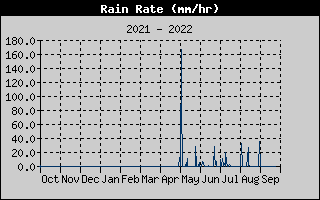 RainRateHistory.gif