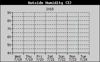 OutsideHumidityHistory.gif