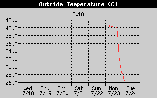 OutsideTempHistory.gif