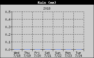 RainHistory.gif
