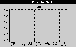 RainRateHistoryy.gif