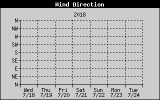 WindDirectionHistory.gif