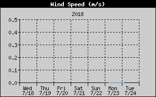 WindSpeedHistory.gif