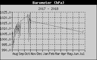 BarometerHistory.gif