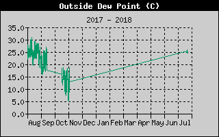 DewPointHistory.gif