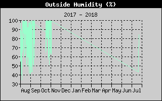 OutsideHumidityHistory.gif