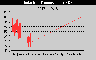 OutsideTempHistory.gif