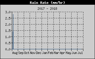 RainRateHistory.gif