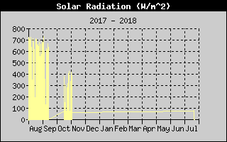 SolarRadHistory.gif